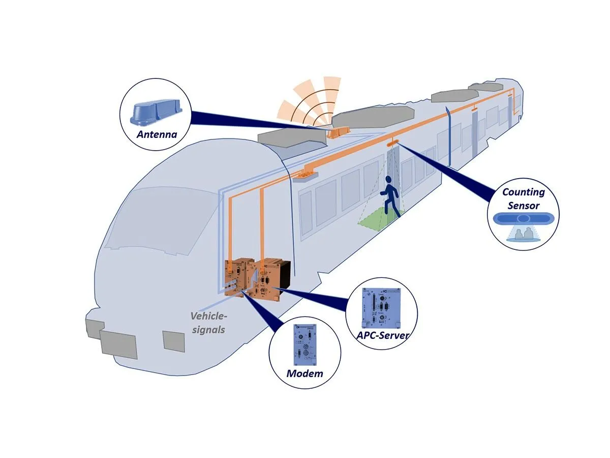 Integration & Management